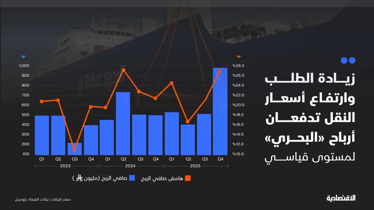زيادة الطلب وارتفاع أسعار النقل تدفعان أرباح "البحري"