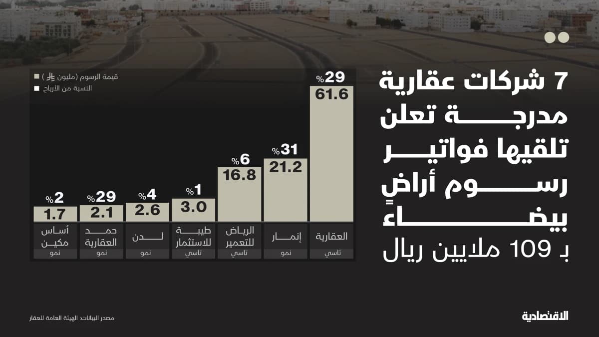 "العقارية" تتصدر 7 شركات مدرجة تلقت فواتير رسوم أراض بيضاء