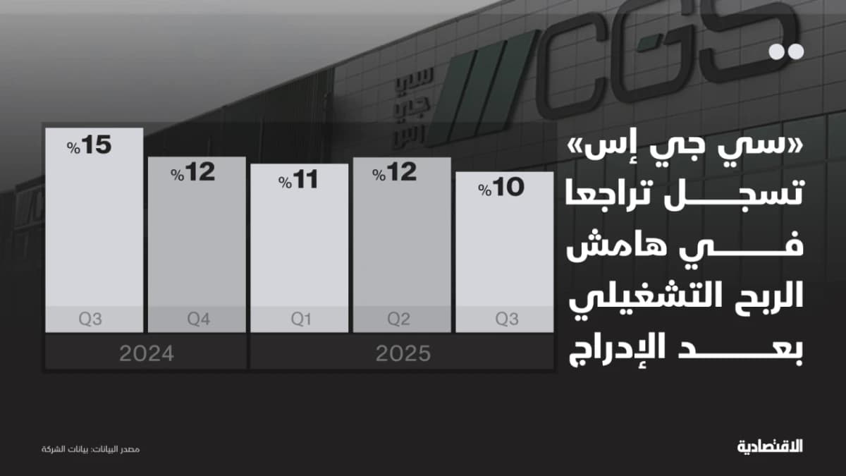 "سي جي إس" تسجل أدنى هامش ربح تشغيلي منذ إدراجها