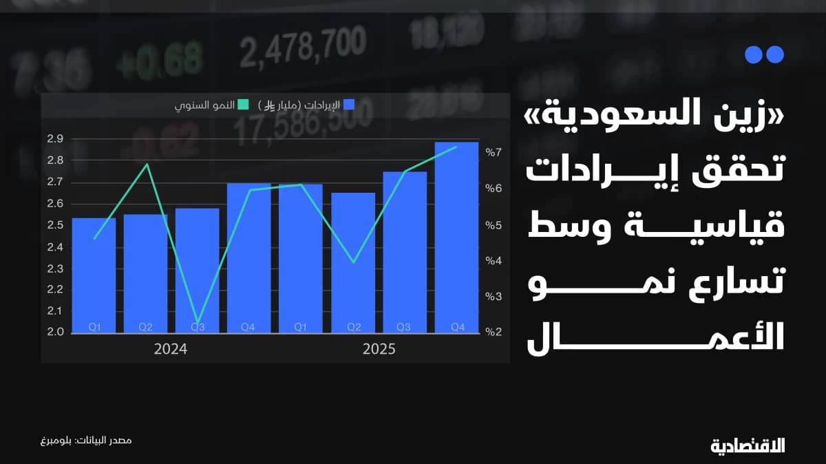 زين السعودية تحقق إيرادات قياسية نتيجة تسارع الأعمال