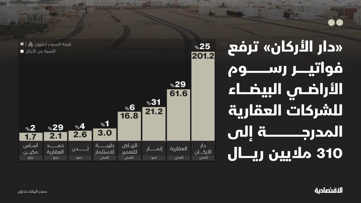 "دار الأركان" ترفع فواتير رسوم الأراضي البيضاء للشركات العقارية