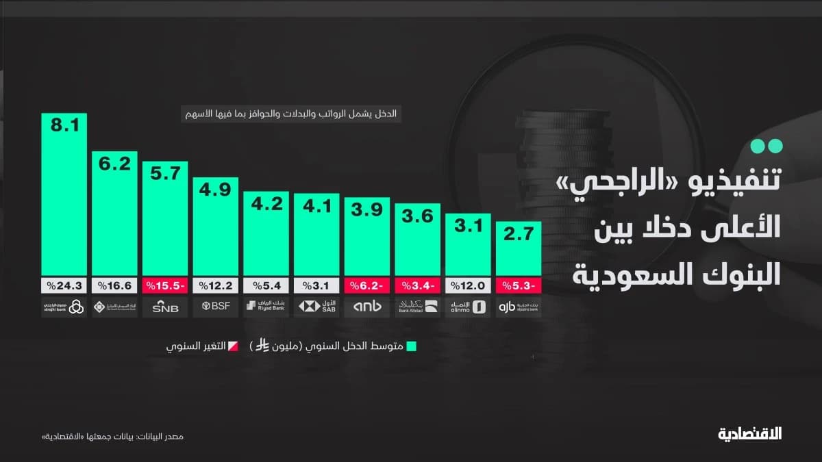 المكافآت والحوافز ترفع متوسط دخل التنفيذي في البنوك السعودية إلى 4.5 مليون ريال