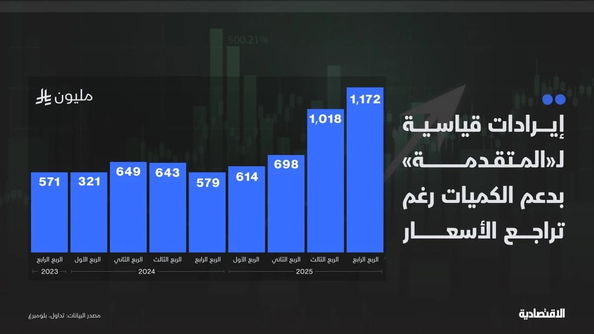 إيرادات قياسية لـ"المتقدمة" في الربع الرابع رغم تراجع الأسعار