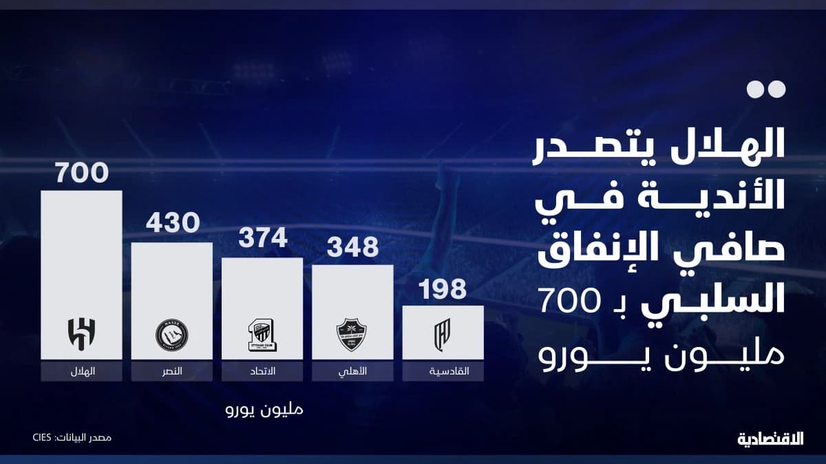 الهلال يتصدر الأندية السعودية في صافي الإنفاق السلبي