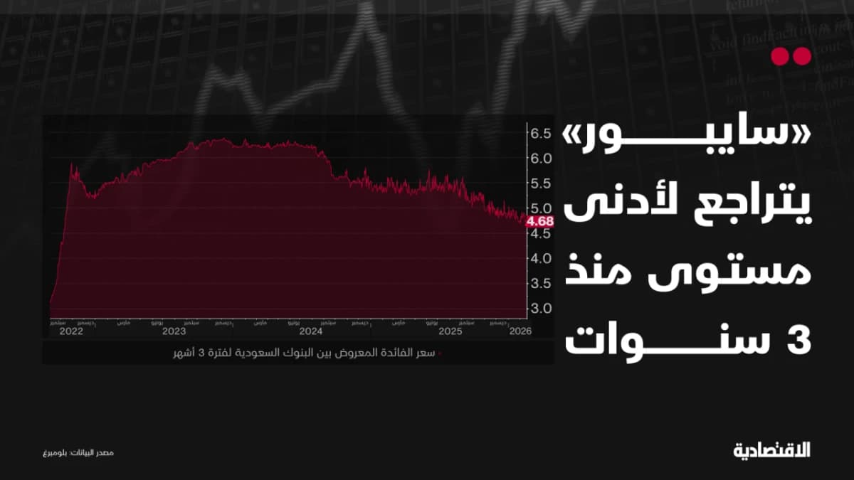 تراجع الفائدة بين البنوك السعودية لأدنى مستوى في 3 أعوام