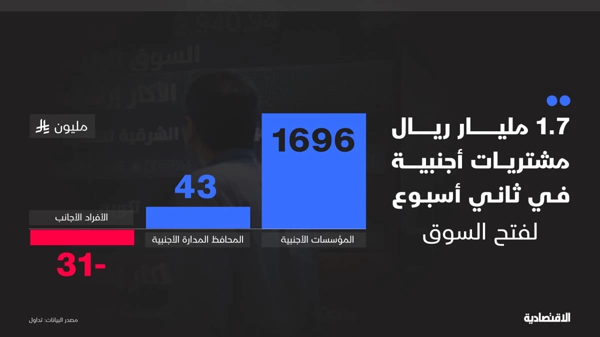 1.7 مليار ريال مشتريات أجنبية في ثاني أسبوع لفتح السوق