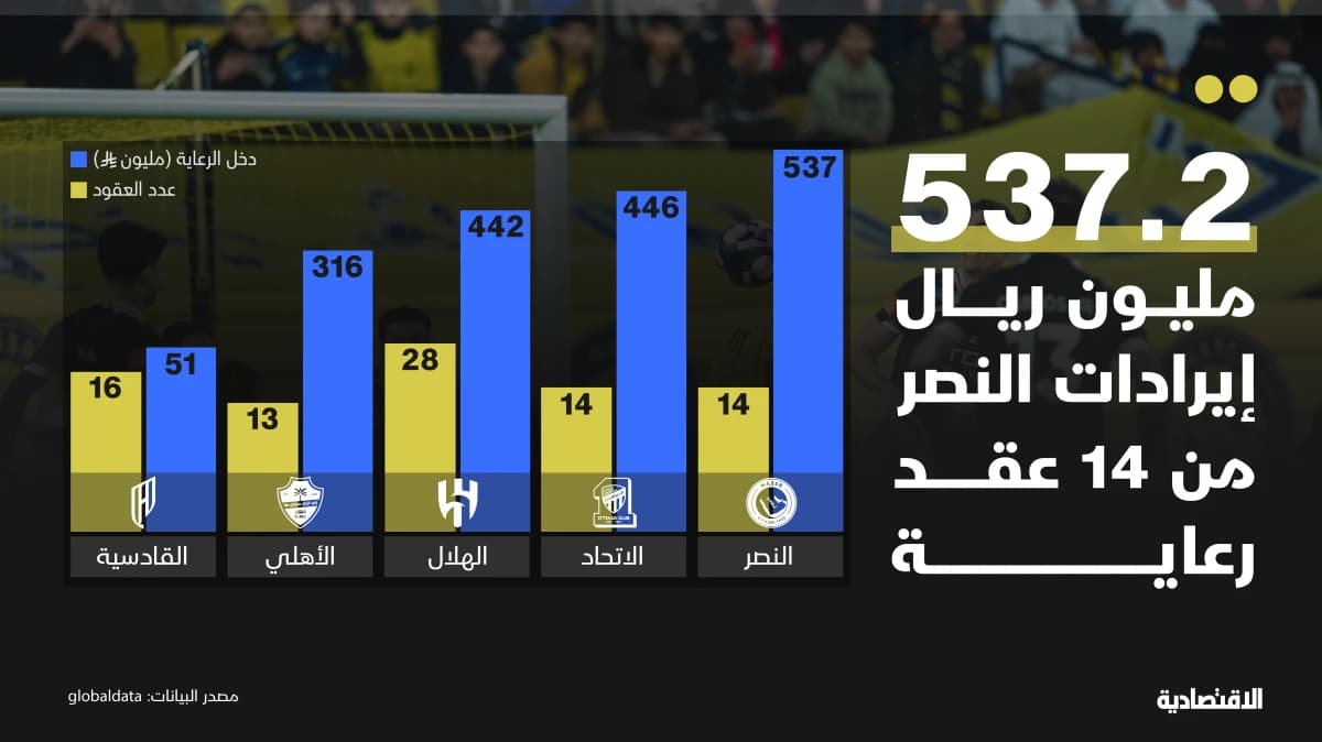 النصر الأعلى دخلا من عقود الرعاية بـ 537.2 مليون ريال والاتحاد ثانيا