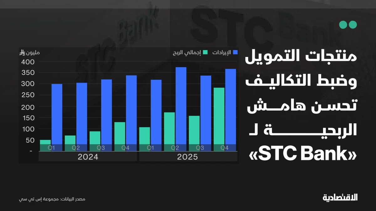 إيرادات بنك STC تنمو 8.5% ومنتجات التمويل والتكاليف تعزز هوامش الربحية