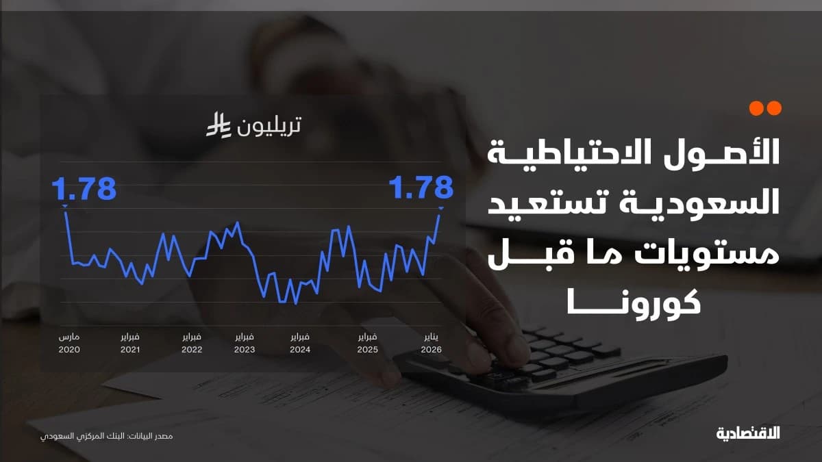 الاحتياطيات الأجنبية السعودية تستعيد مستويات ما قبل كورونا
