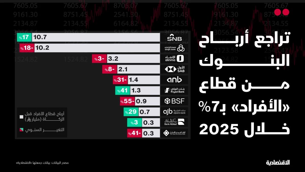 تراجع أرباح البنوك السعودية من قطاع الأفراد في 2025