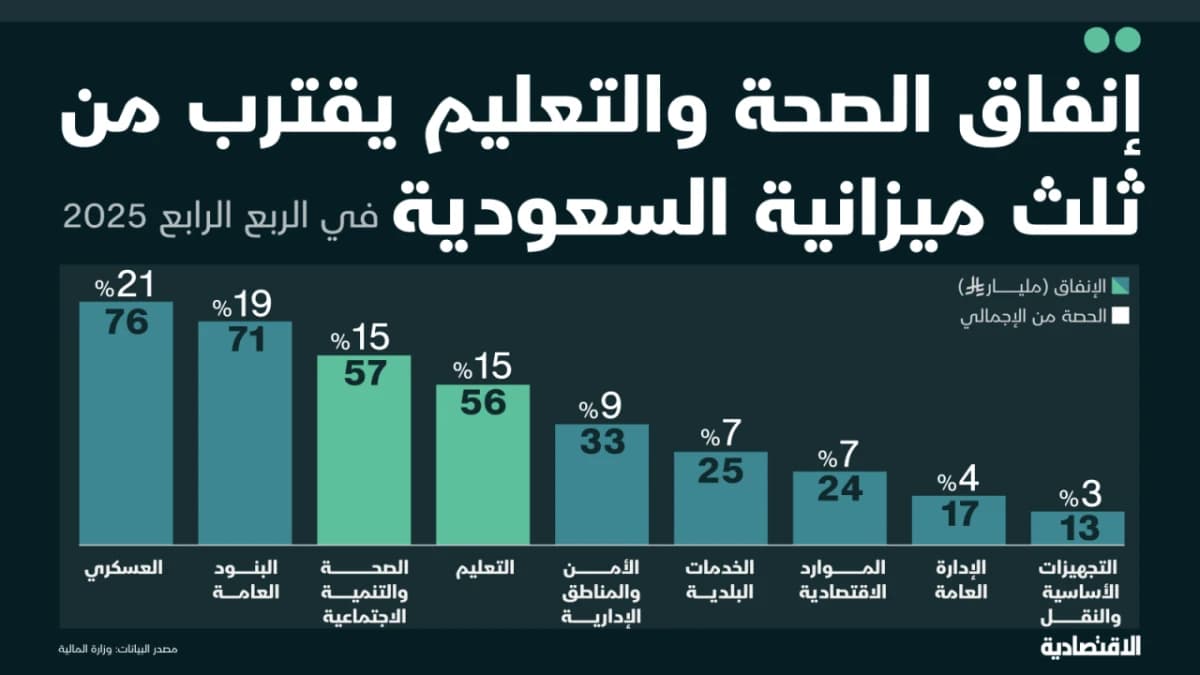 الميزانية السعودية في الربع الرابع: ثلث المصروفات للتعليم والصحة