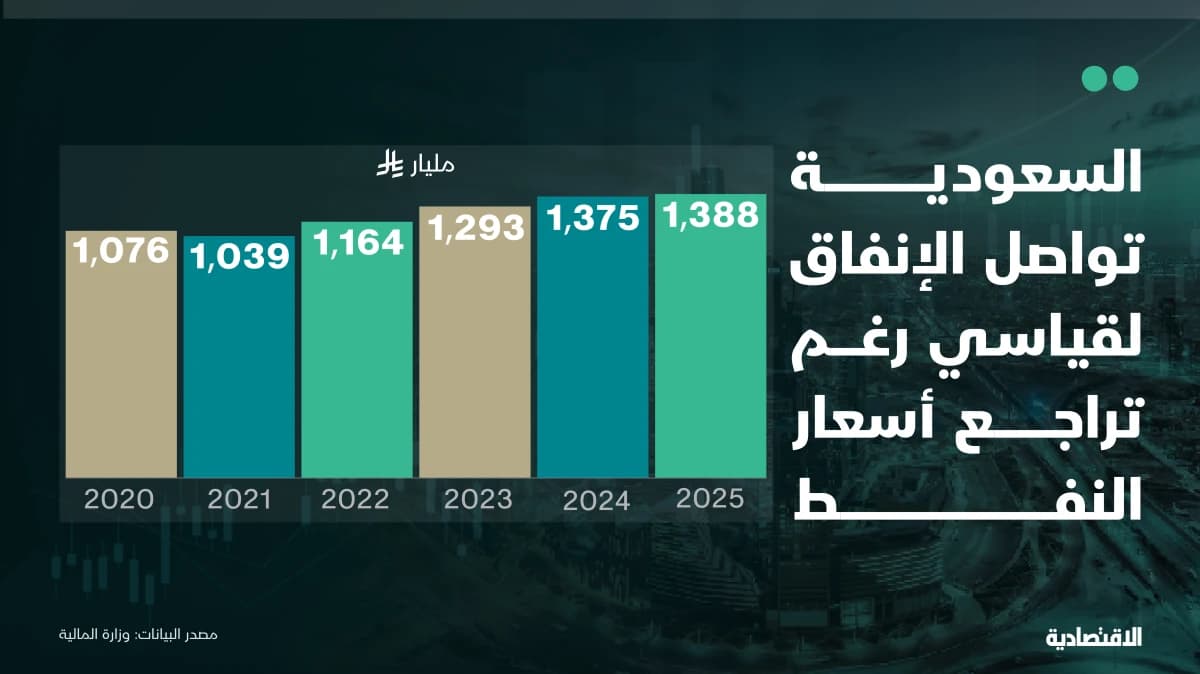 إنفاق قياسي للسعودية في 2025 للعام الرابع رغم تراجع النفط