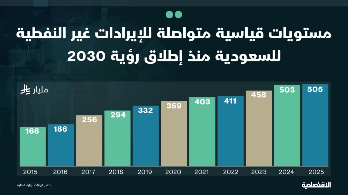 إيرادات غير نفطية قياسية للسعودية في 2025 وأعلى مساهمة تاريخيا