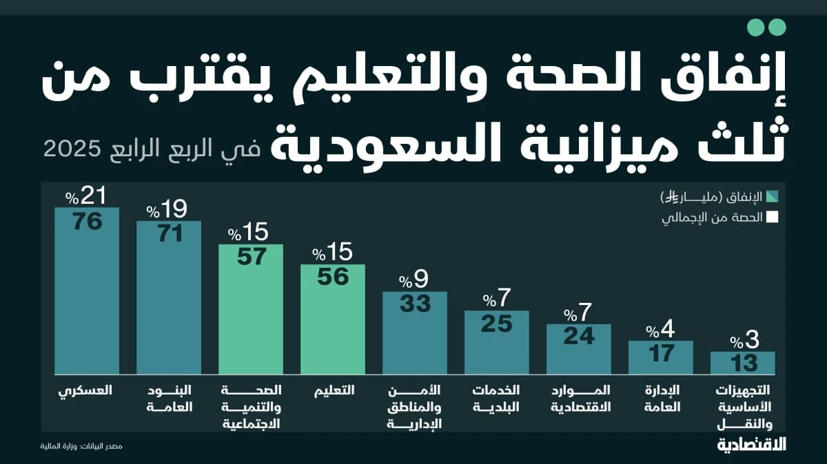 إنفاق الصحة والتعليم يقترب من ثلث ميزانية السعودية