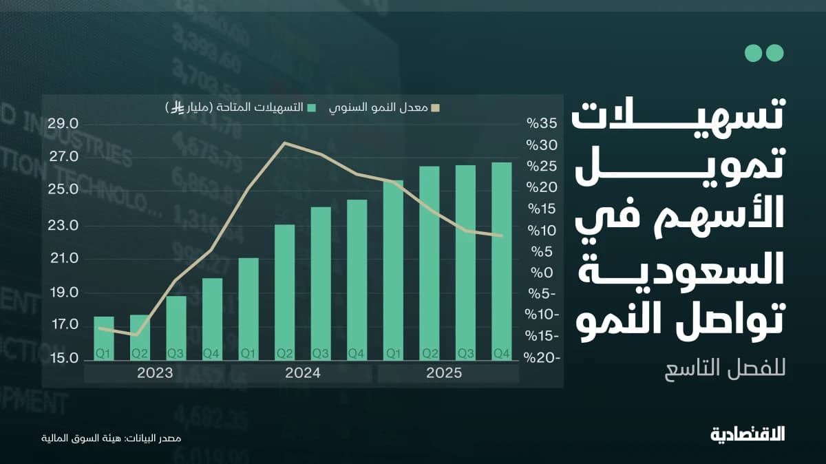 تسهيلات تمويل الأسهم في السعودية تواصل النمو