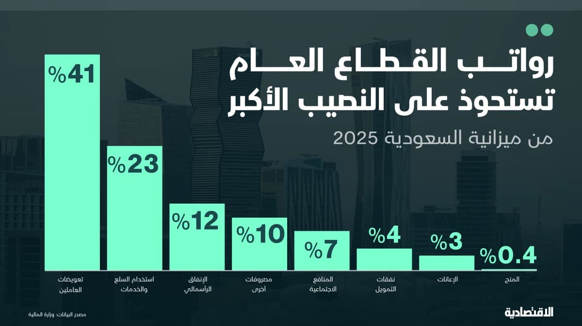 رواتب القطاع العام تستحوذ على النصيب الأكبر من ميزانية السعودية