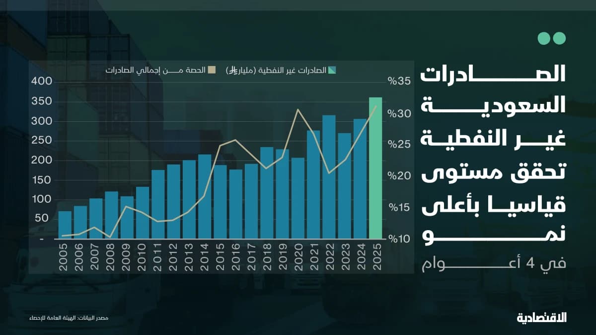 الصادرات السعودية غير النفطية تنمو 18% عند مستوى قياسي في 2025