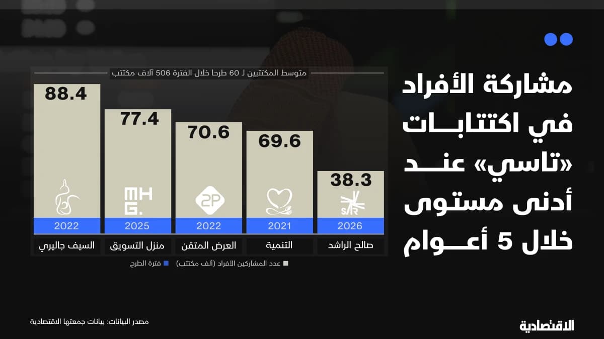 مشاركة الأفراد في اكتتاب "الراشد" الأدنى خلال 5 أعوام