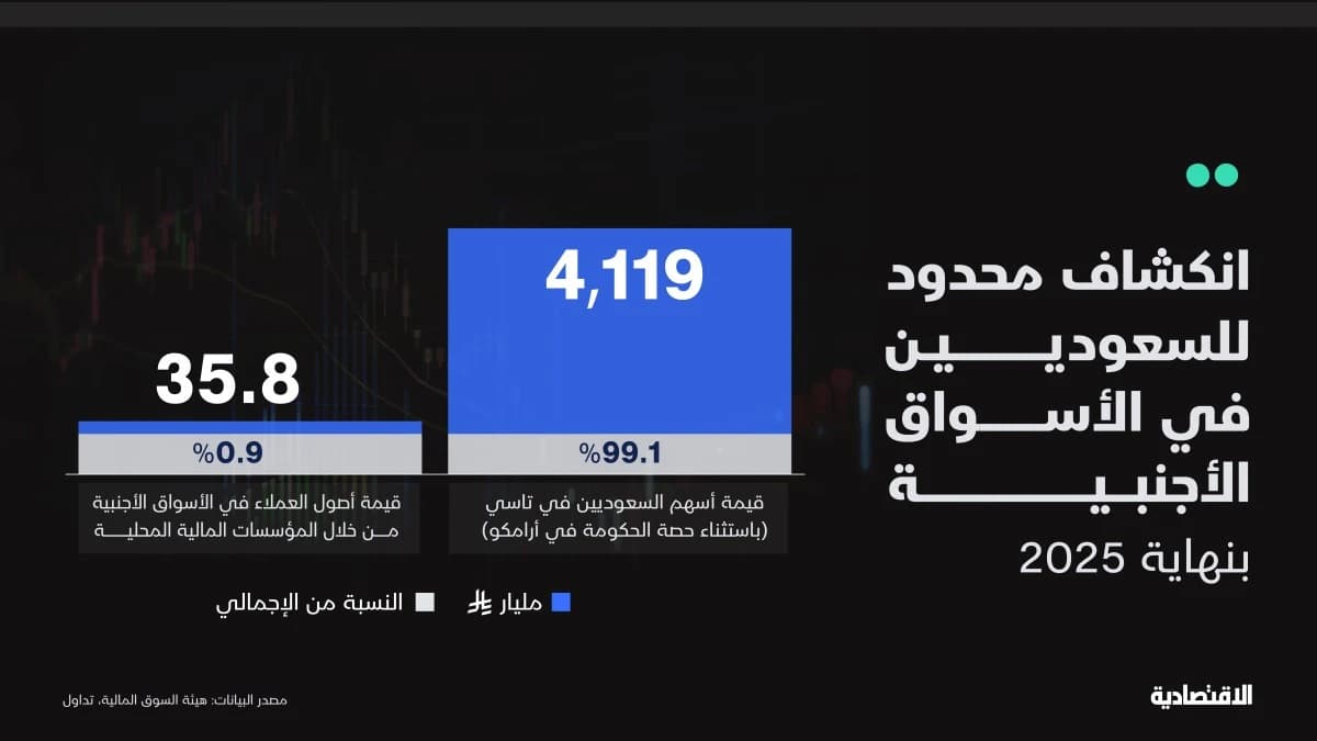 هل "تهاجر الأموال" من "تاسي" إلى الأسهم الأجنبية؟