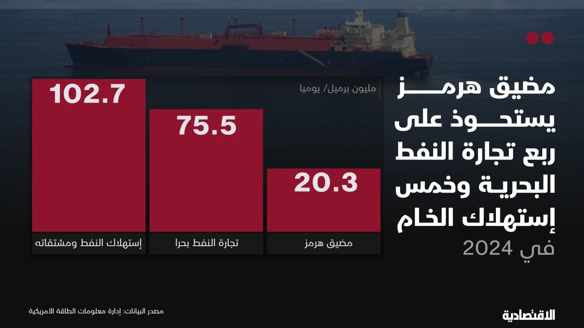 "هرمز" يستحوذ على ربع تجارة النفط البحرية
