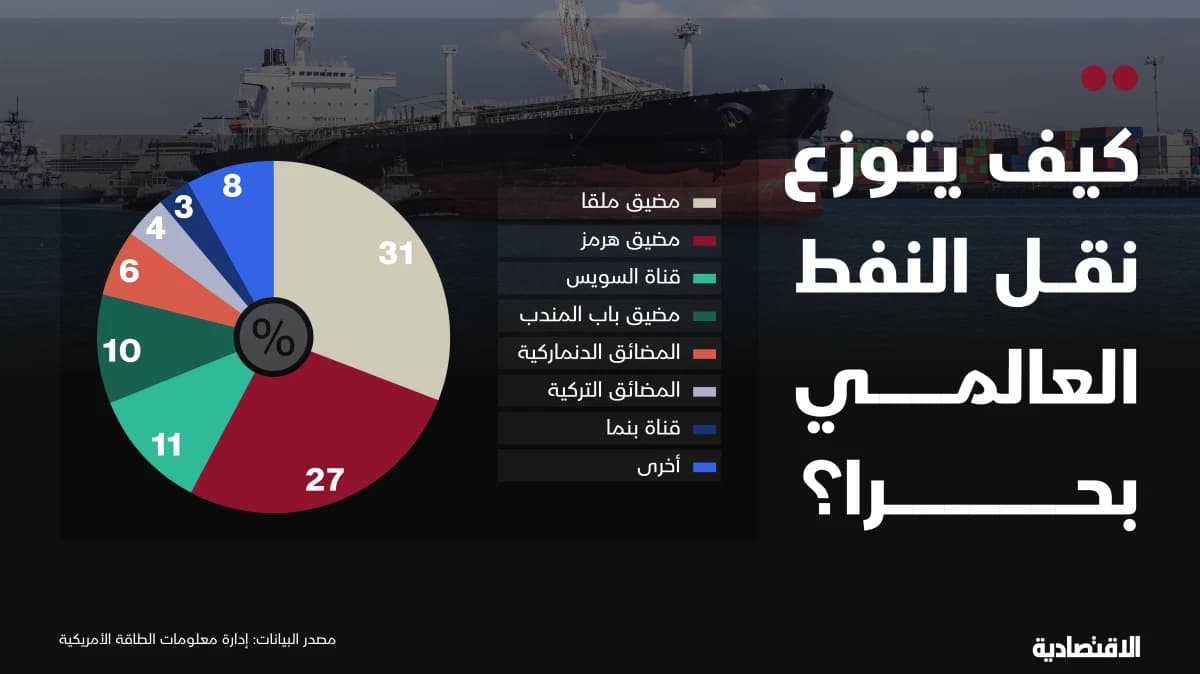 كيف يتوزع نقل النفط العالمي بحرا؟