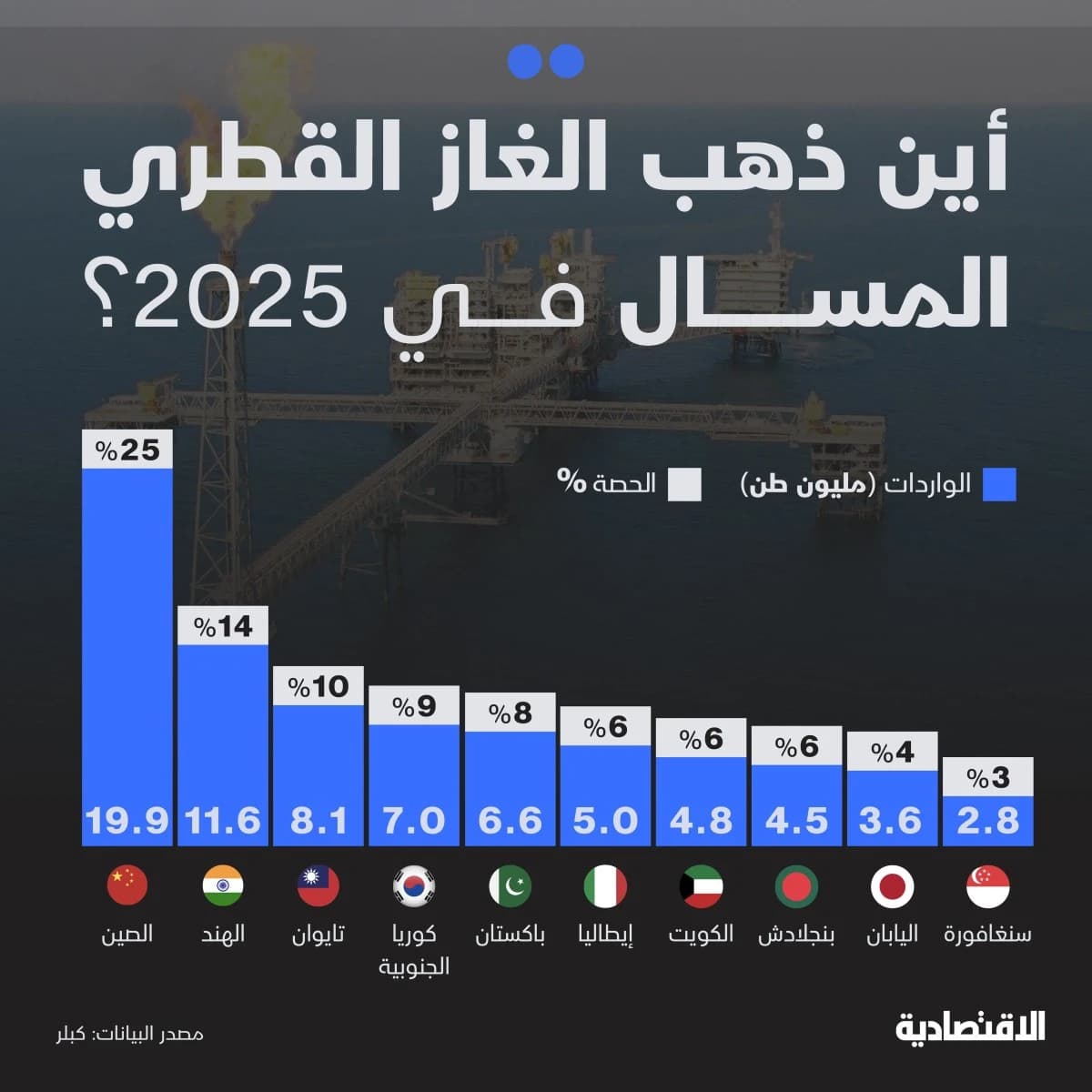 أين ذهب الغاز القطري المسال في 2025؟