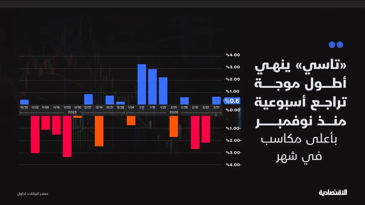 "تاسي" ينهي أطول موجة تراجع أسبوعية منذ نوفمبر