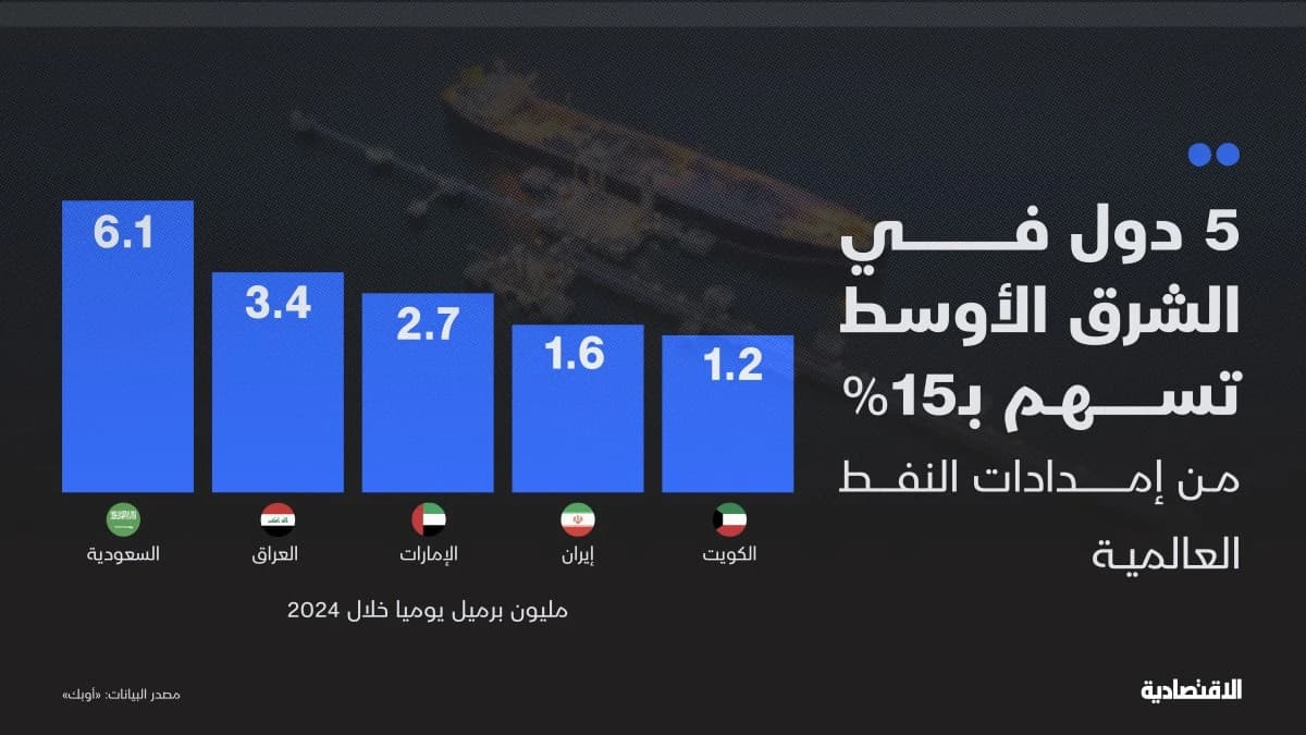 5 دول في الشرق الأوسط تسهم بـ 15% من إمدادات النفط