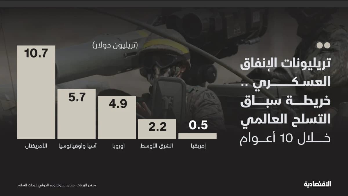 سباق تسلح تريليوني بين مناطق العالم .. أمريكا تتصدر والشرق الأوسط رابعا