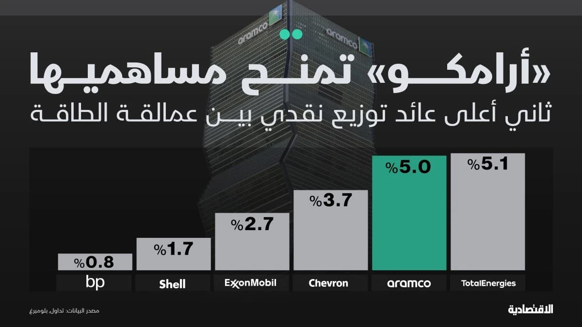 توزيعات أرامكو.. ثاني أعلى عائد بين الكبار ويفوق تاسي والسايبور