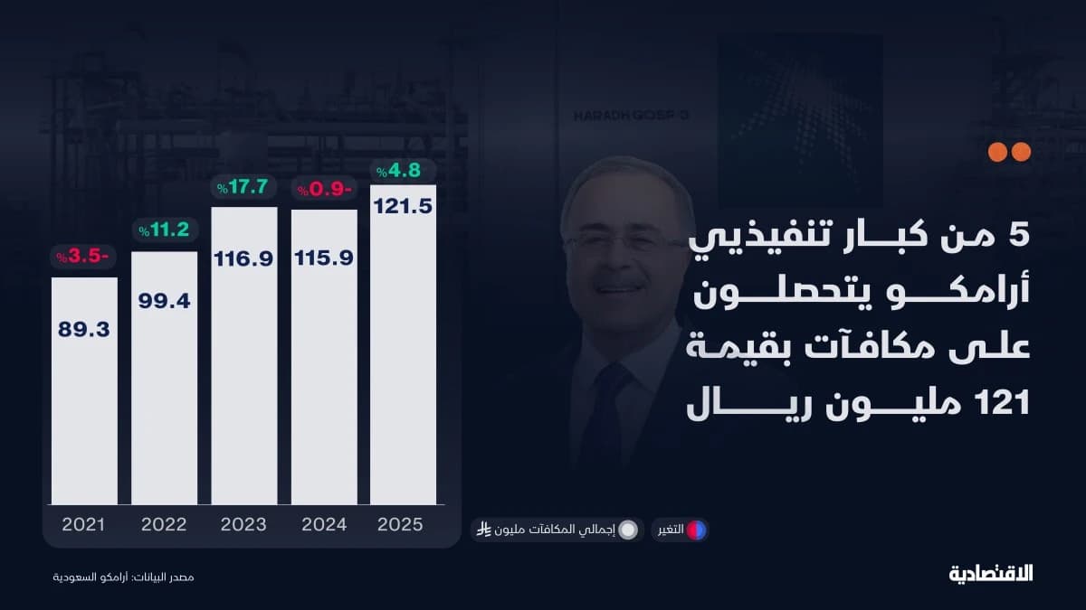 أرامكو ترفع مكافآت كبار تنفيذييها 5% إلى 122 مليون ريال خلال عام
