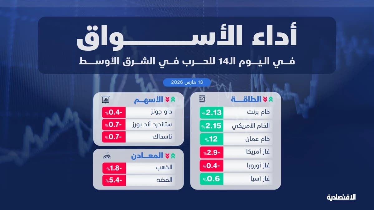 ما أداء أسواق النفط والأسهم والسلع الأولية في اليوم الـ14 للحرب؟