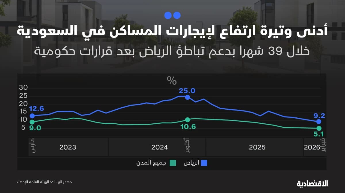 أدنى وتيرة ارتفاع لإيجارات المساكن في السعودية