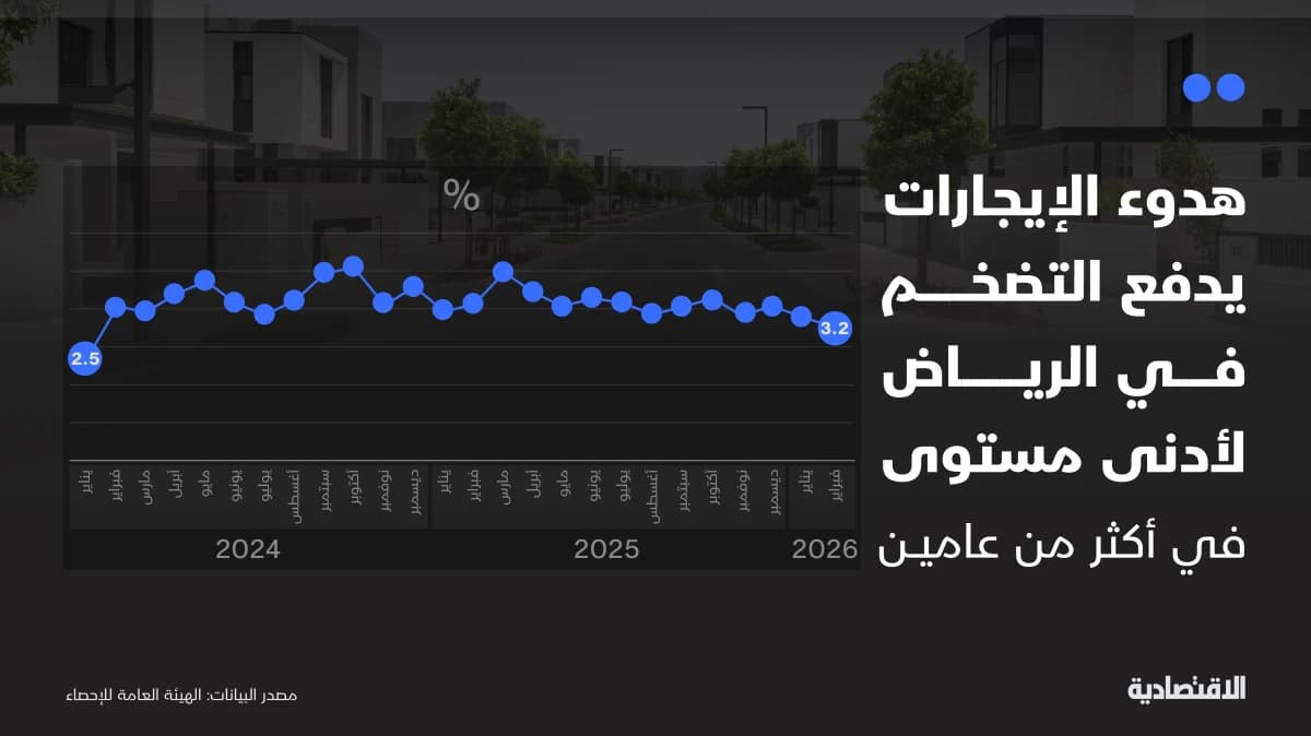 هدوء الإيجارات يدفع التضخم في الرياض لأدنى مستوى
