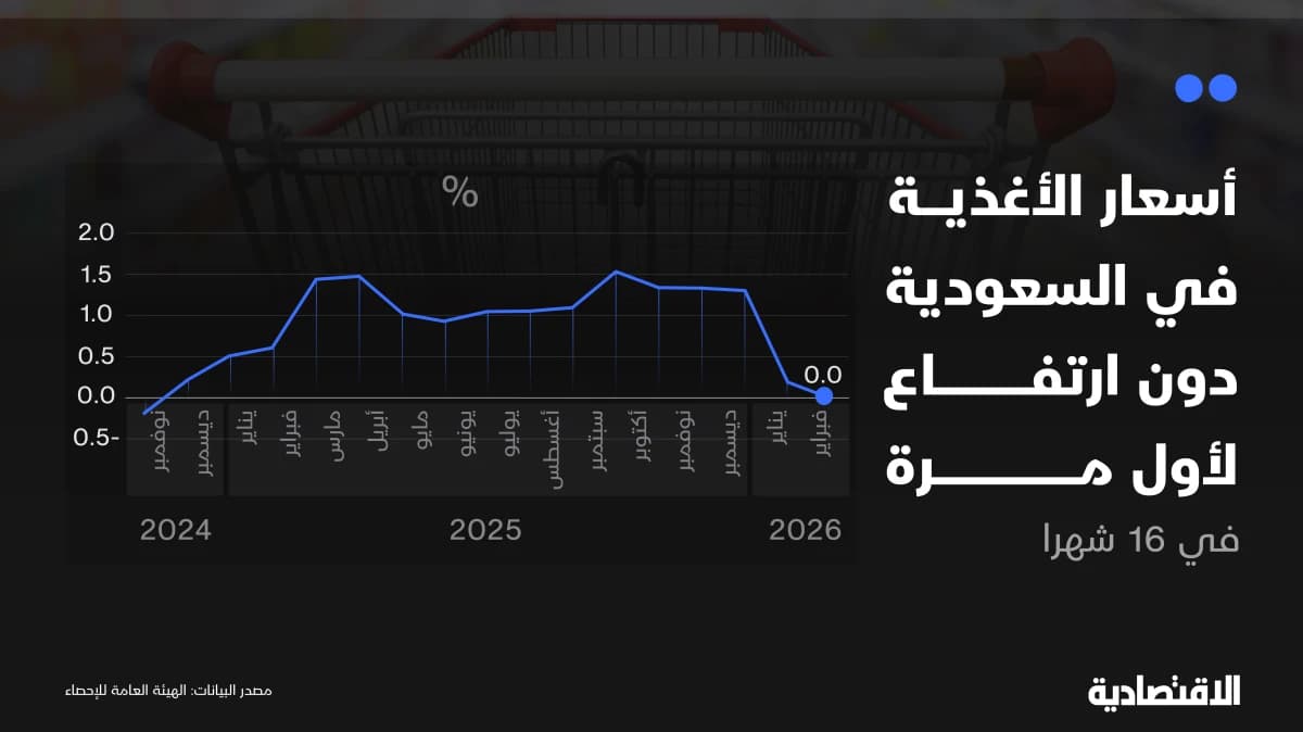أسعار الأغذية في السعودية دون ارتفاع لأول مرة