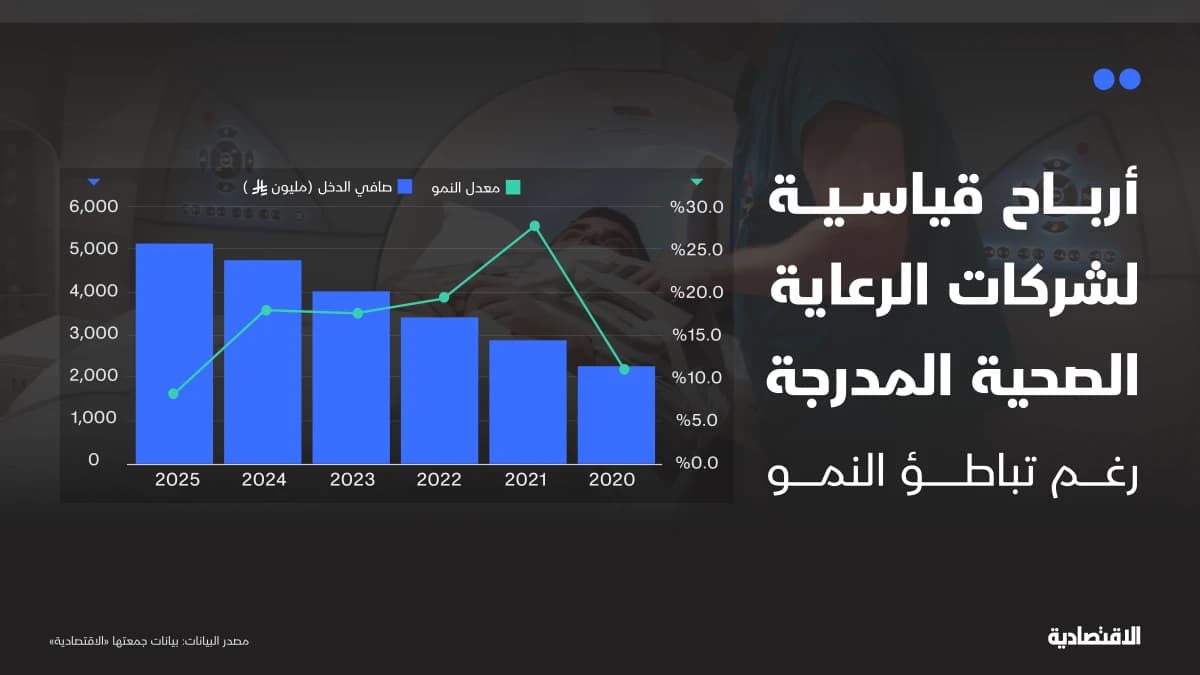 إيرادات شركات الرعاية الصحية المدرجة تنمو 18% والتوسعات تضغط على الربحية