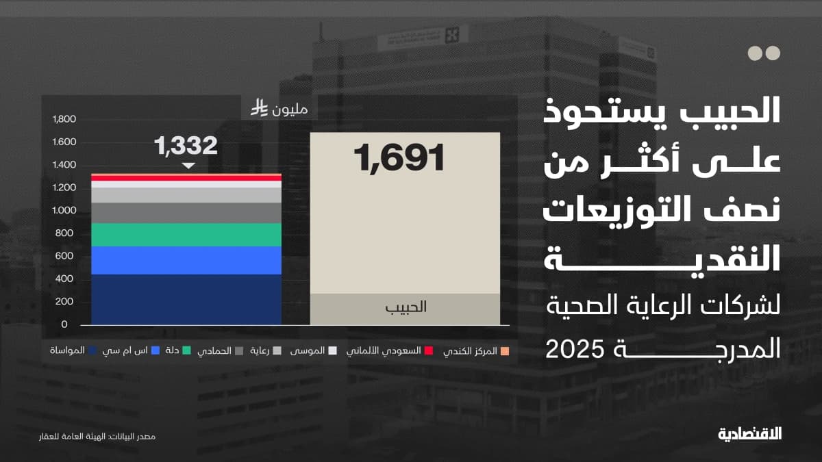 "الحبيب" يستحوذ على أكثر من نصف توزيعات شركات الرعاية الصحية