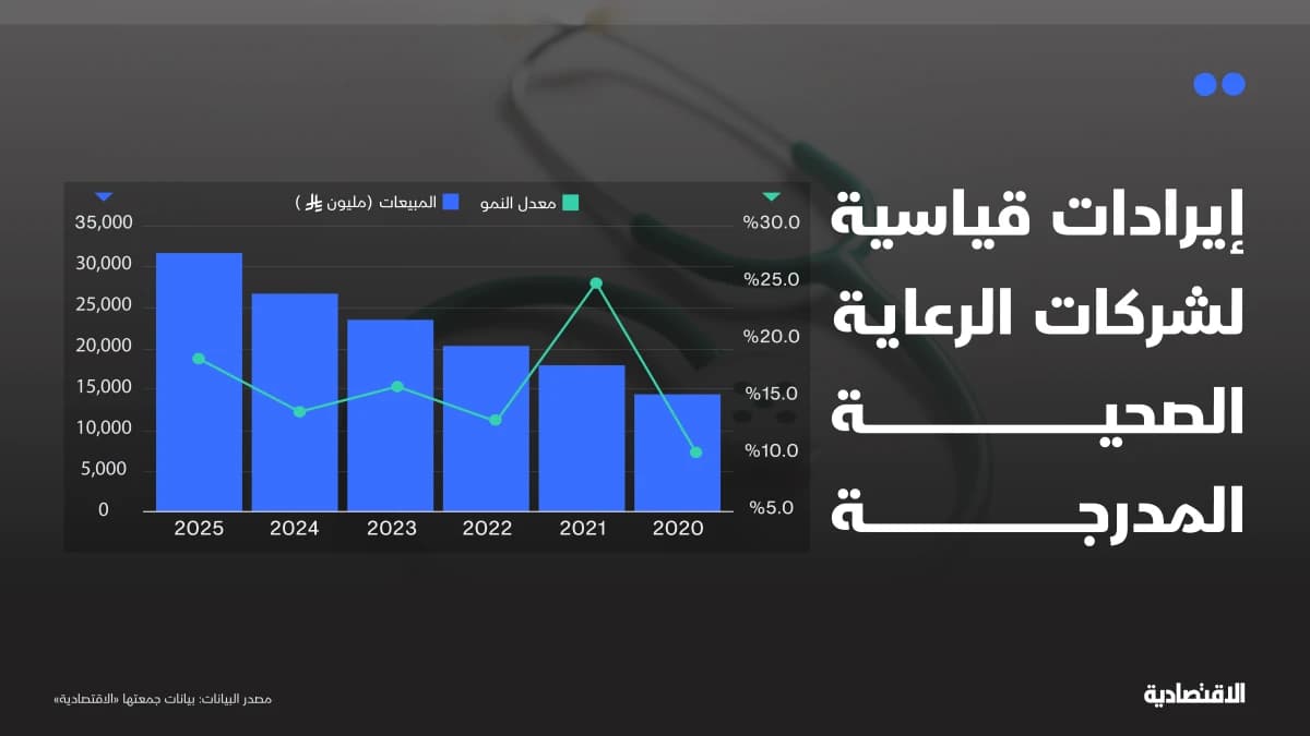 إيرادات قياسية لشركات الرعاية الصحية المدرجة