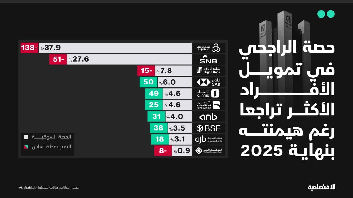 تمويل البنوك السعودية للشركات ينمو 17% مقابل 5% للأفراد