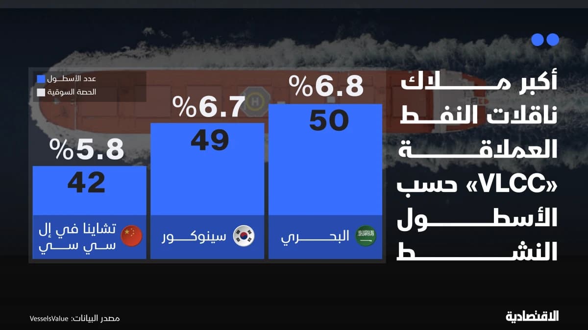 "البحري" ترفع أسطولها لناقلات النفط العملاقة بأعلى وتيرة في 11 عاما