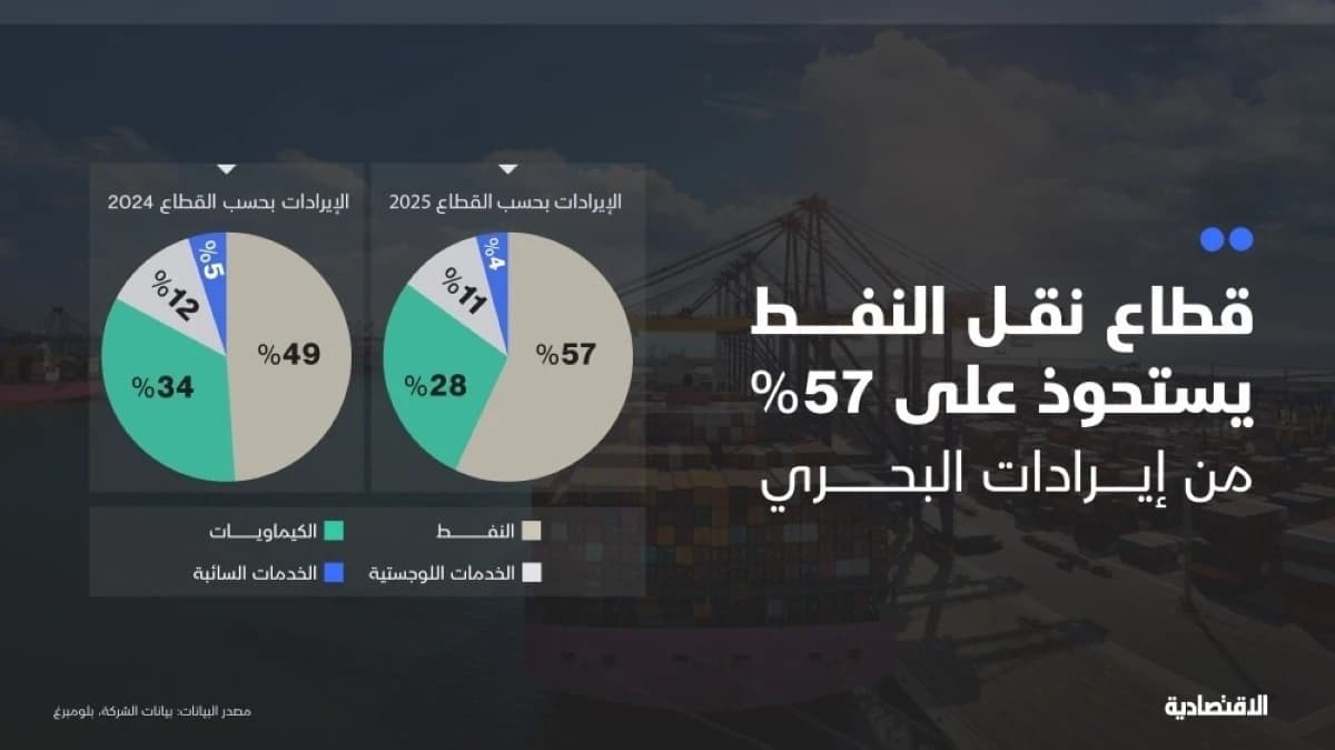 قطاع نقل النفط يستحوذ على 57% من إيرادات البحري