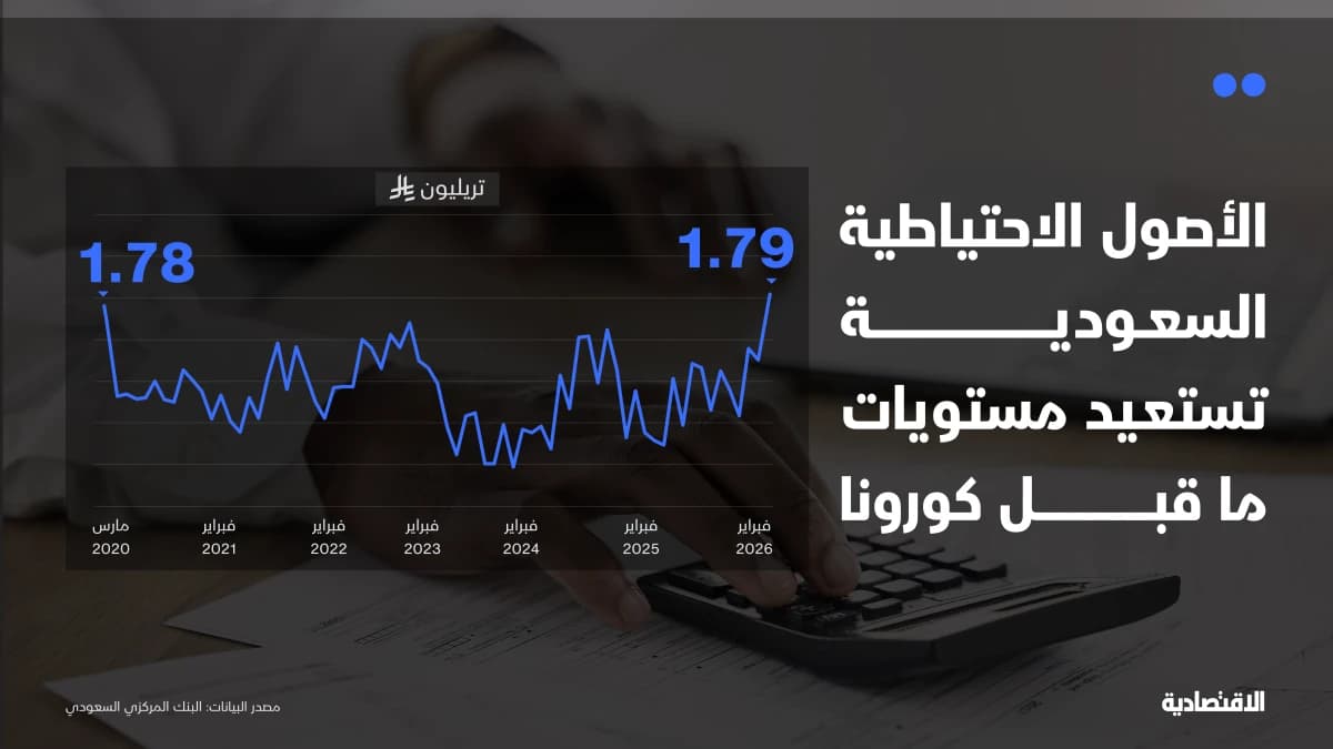 الأصول الاحتياطية السعودية تستعيد مستويات ما قبل كورونا
