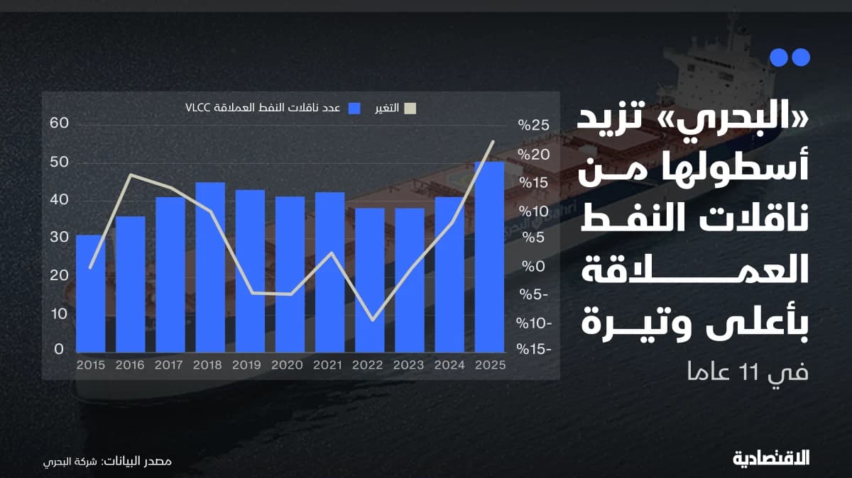 "البحري" تزيد أسطولها من ناقلات النفط العملاقة