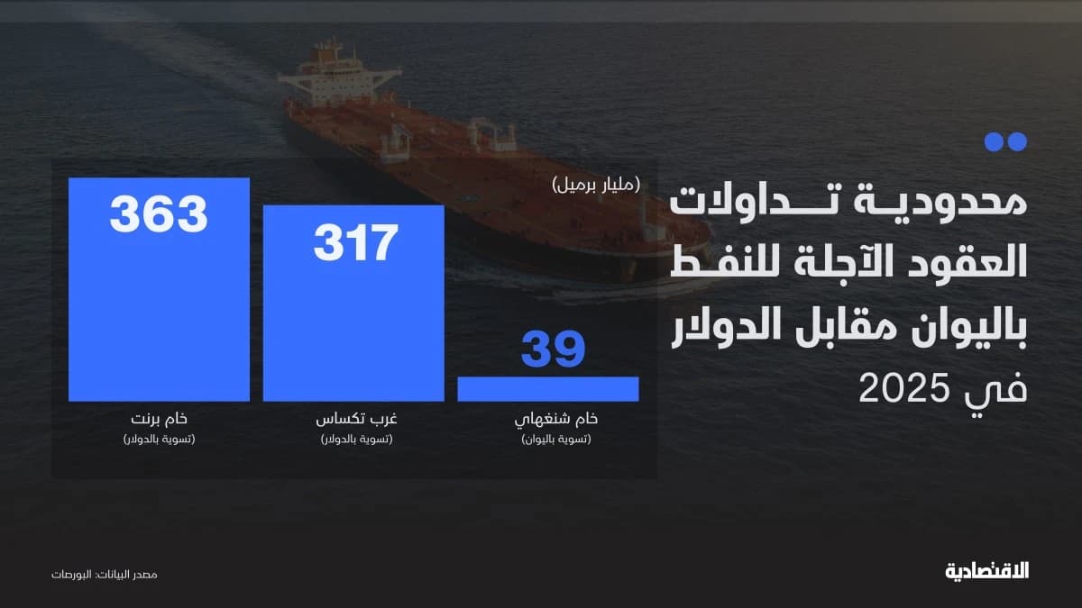 لماذا لم ينتزع "البترو يوان" مرجعية تسعير النفط من الدولار؟