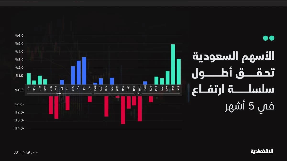 الأسهم السعودية مرشحة لضغوط بيعية .. فائدة مرتفعة وعوامل لا تدعم السوق