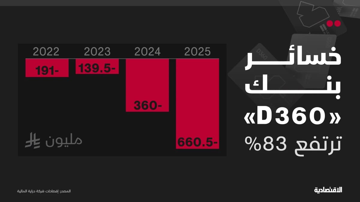 ارتفاع خسارة البنك السعودي "D360" إلى 661 مليون ريال خلال 2025