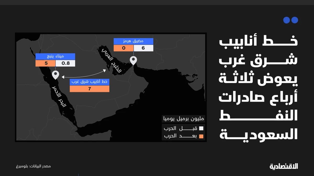 "بترولاين" .. خط أنابيب النفط السعودي الذى حول المحنة إلى منحة