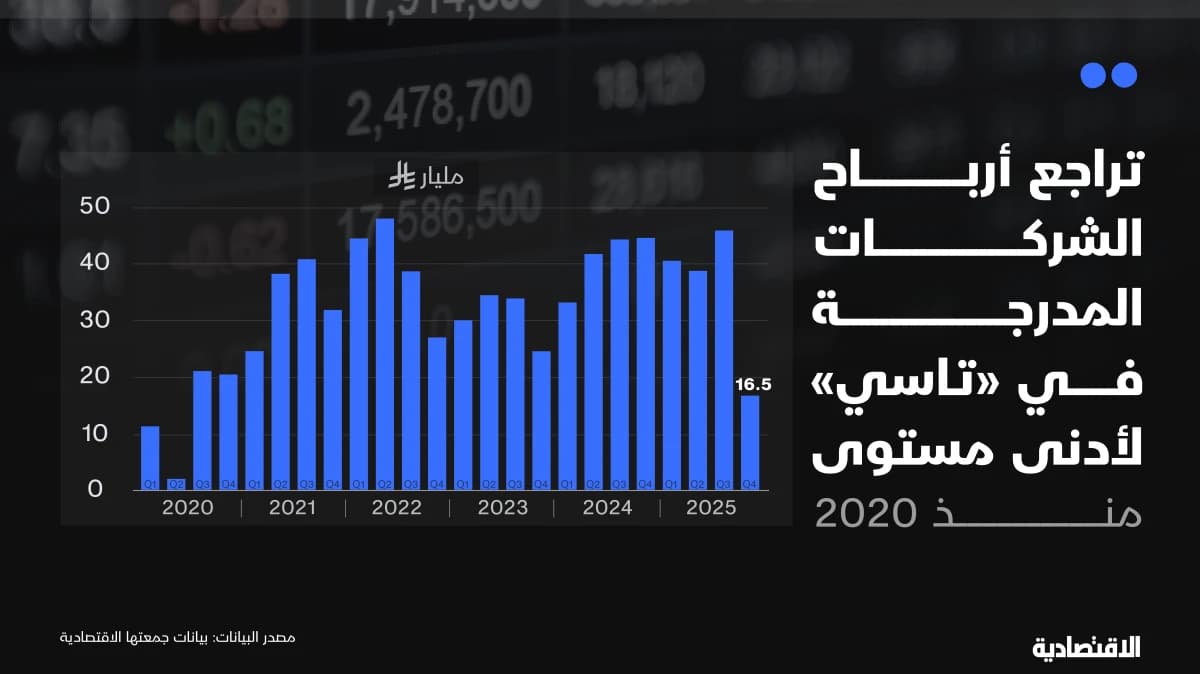 أرباح شركات "تاسي" الفصلية باستثناء "أرامكو" الأدنى منذ 2020