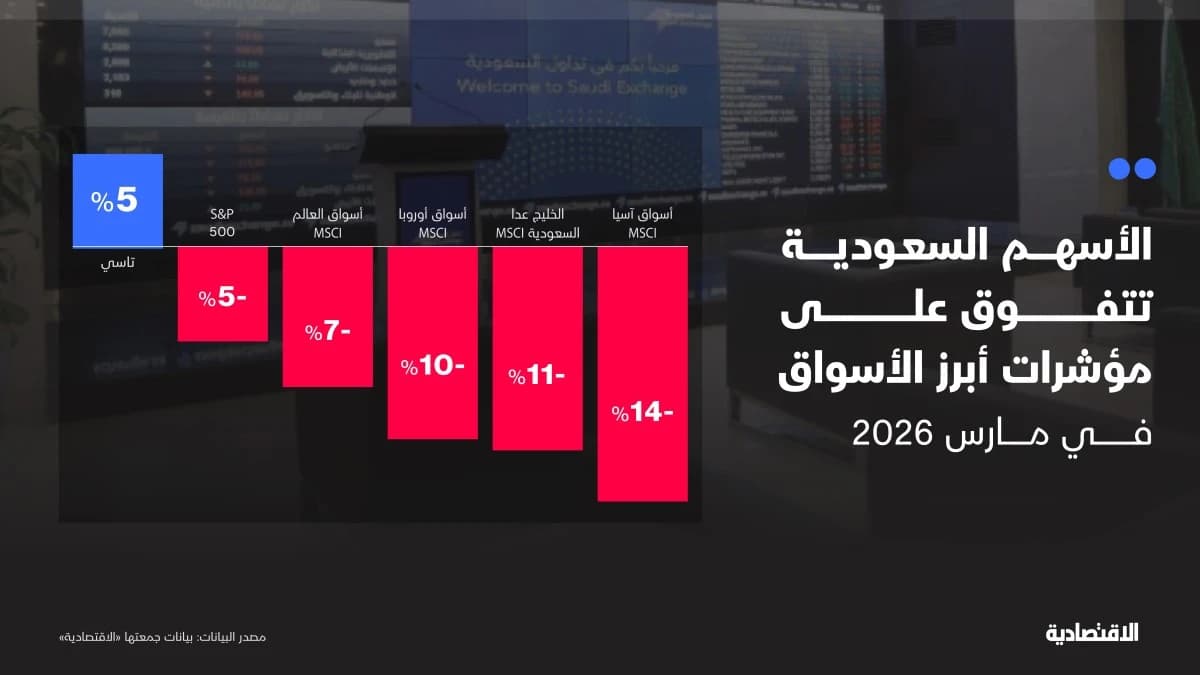 "تاسي" يعاكس الأسواق العالمية ويضيف 722 مليار ريال رغم أحداث المنطقة