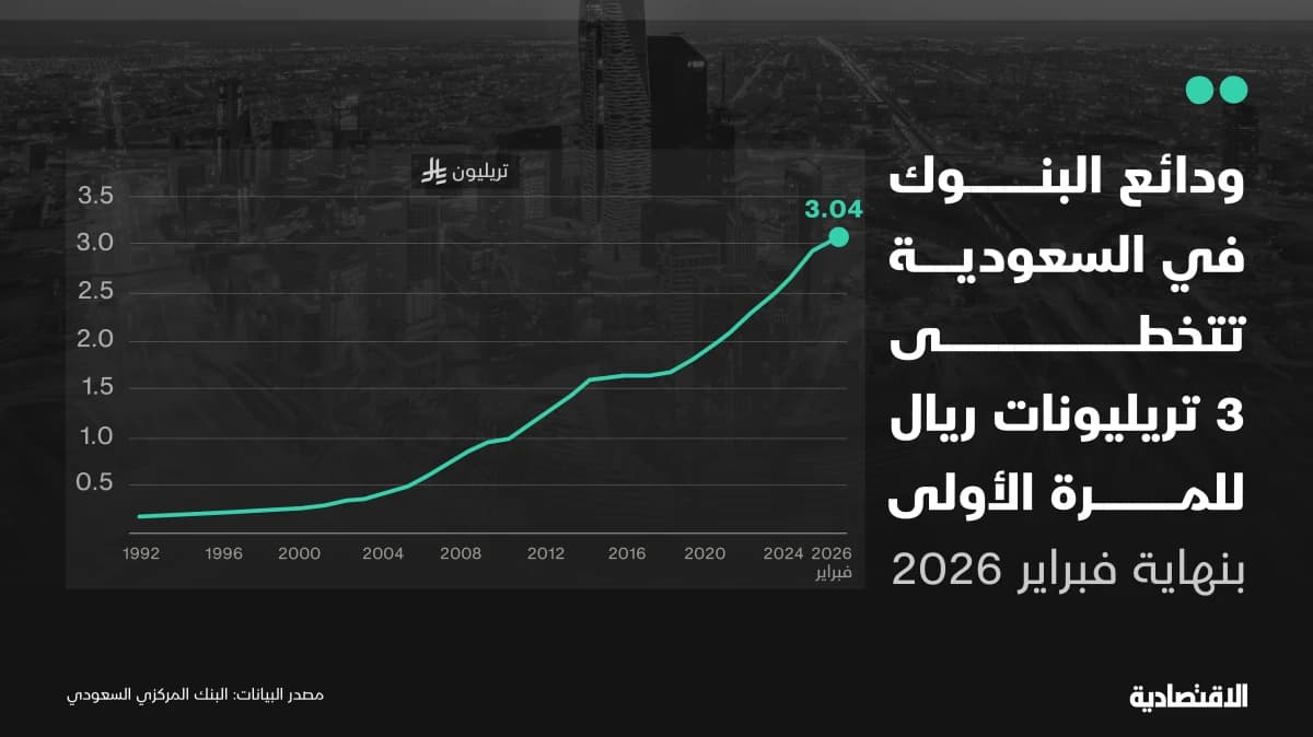 ودائع البنوك في السعودية تتخطى 3 تريليون ريال للمرة الأولى
